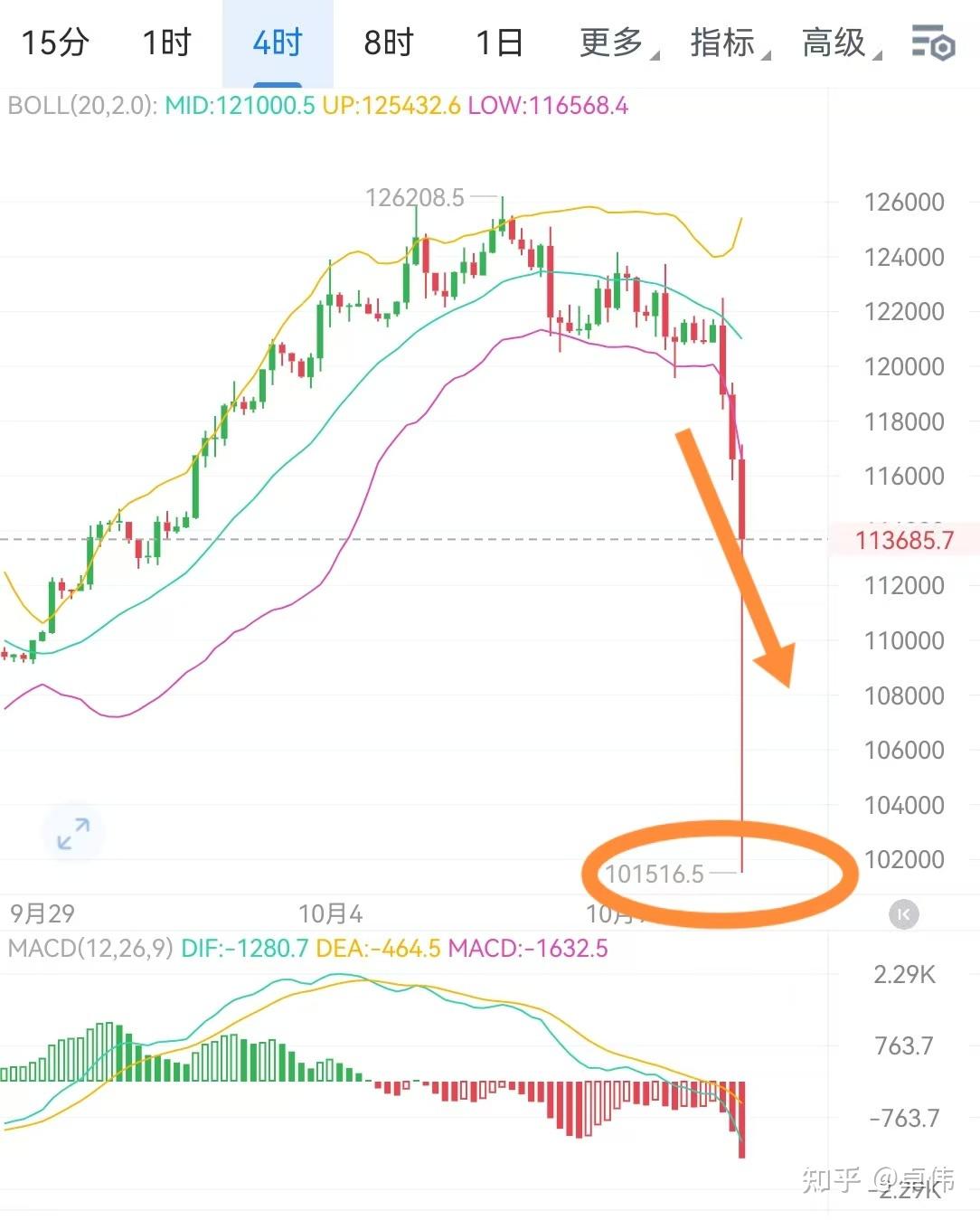 以太坊走势(以太坊走势图最新行情) 以太坊走势(以太坊走势图最新行情)