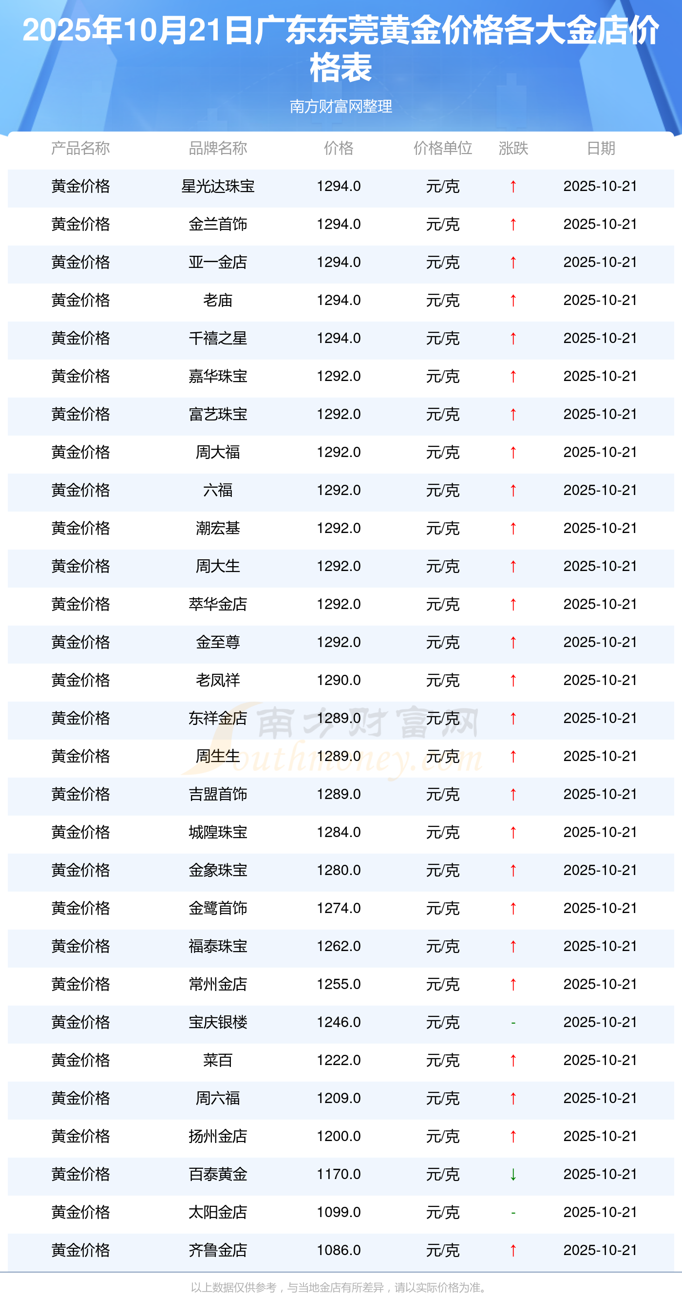 现在行情金价多少(现在市场金价多少) 现在行情金价多少(现在市场金价多少)