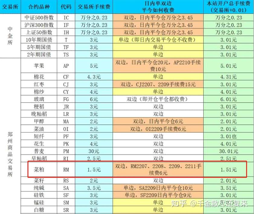菜粕期货手续费多少(菜粕 期货) 菜粕期货手续费多少(菜粕 期货)