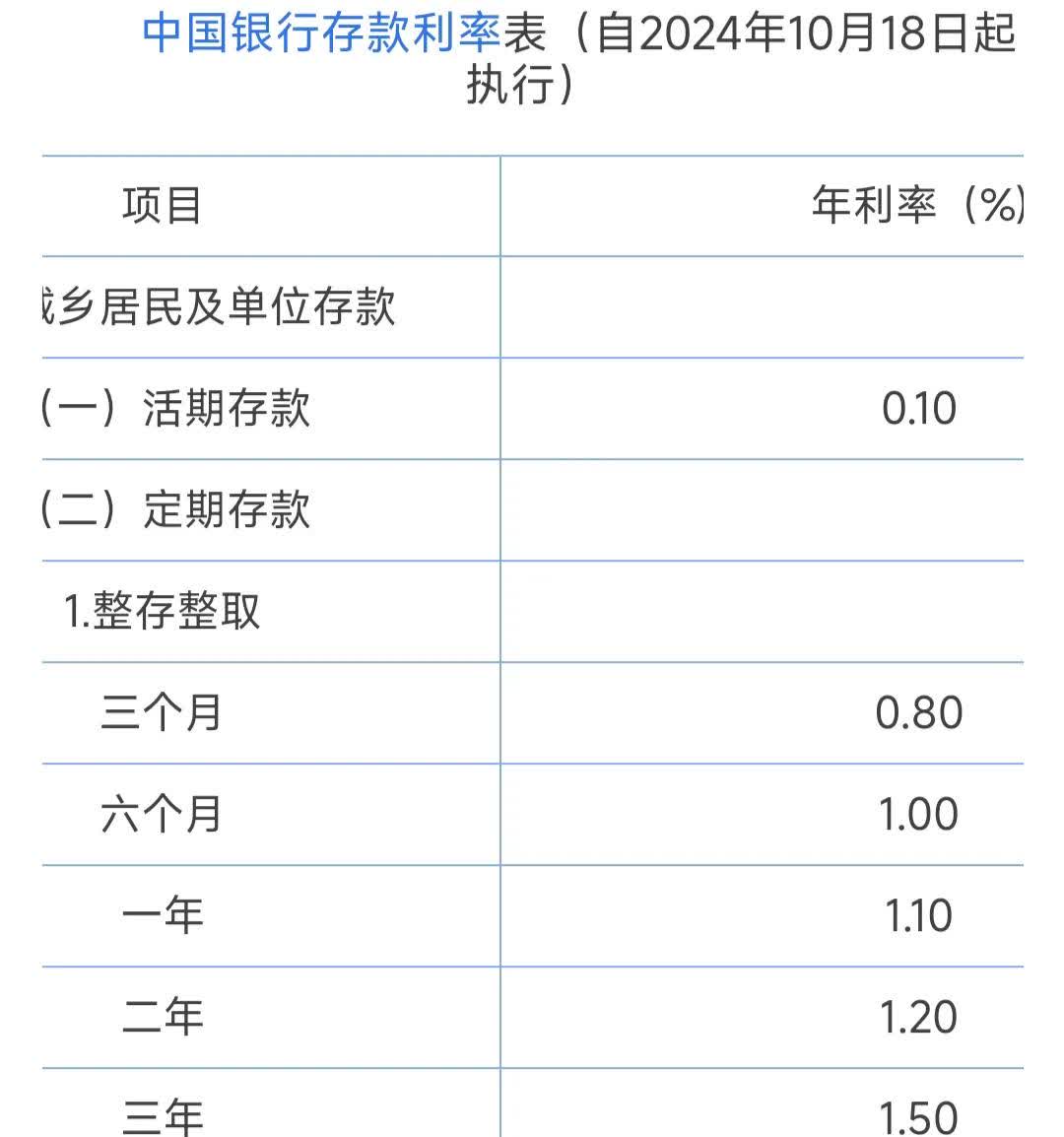 2015年利率多少(2015 利率) 2015年利率多少(2015 利率)