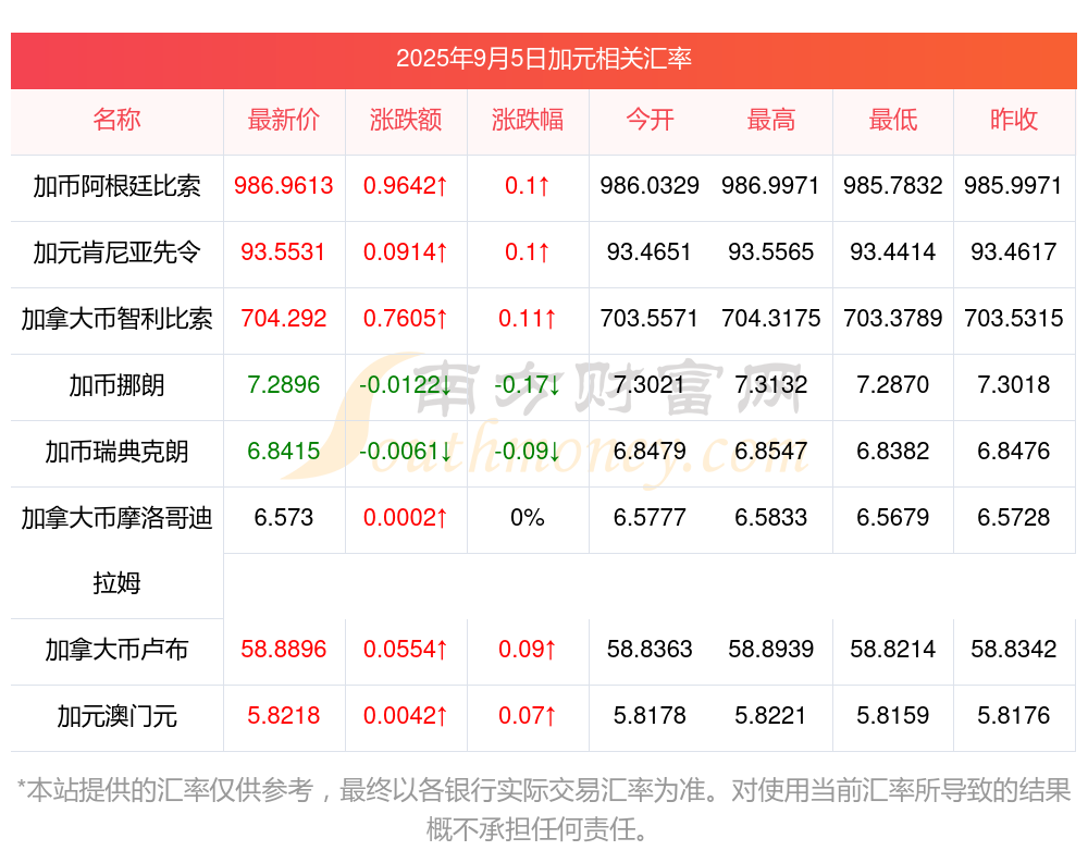加币汇率多少(加币汇率走势预测分析) 加币汇率多少(加币汇率走势预测分析)